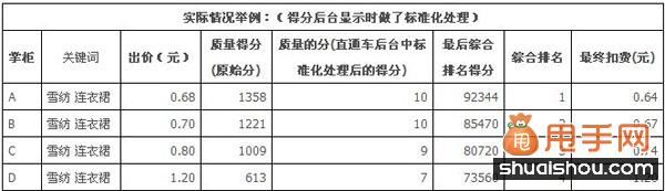 淘寶質(zhì)量得分考核因素及影響因素2
