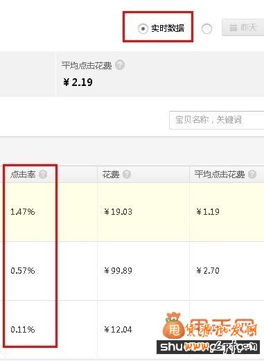 最新影響直通車(chē)點(diǎn)擊率的因素有哪些？3