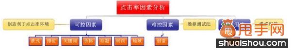 直通車優(yōu)化之提升點(diǎn)擊率技巧大奉送4