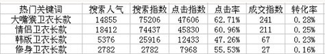 直通車關鍵詞選詞用詞秘籍!