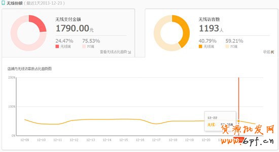 案例：如何提升無線店鋪轉化率實戰篇