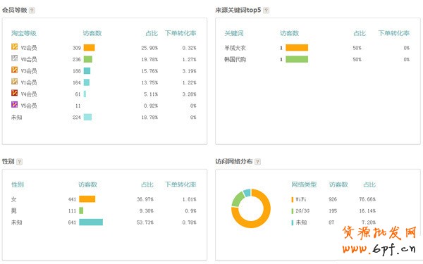 案例：如何提升無線店鋪轉化率實戰篇