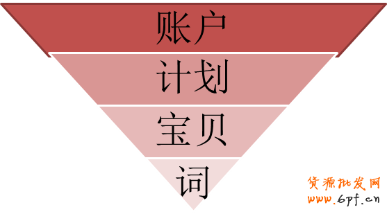 直通車賬戶診斷優化分析攻略!