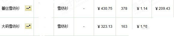 淘寶開店如何實現(xiàn)高轉化率 