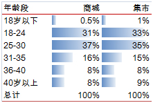 會員分析 會員分析