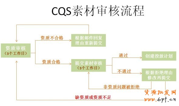 好消息！鉆展資質(zhì)審核線上化（素材審核流程以及資質(zhì)系統(tǒng)上傳教程）