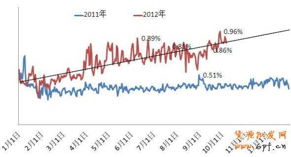 鉆展流量趨勢預(yù)計——2012年10月8日更新