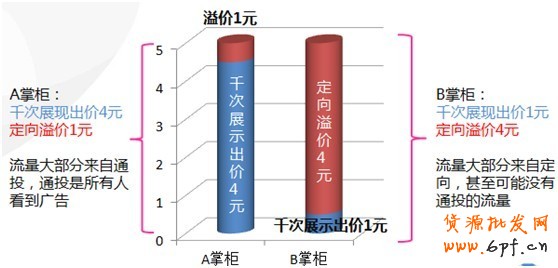 【亮鉆課程】訪客定向點(diǎn)擊成本高腫么辦？！