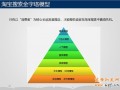 精準引流途徑:淘寶的搜索排名規則，優化標題關鍵詞，提升寶貝和店鋪排名