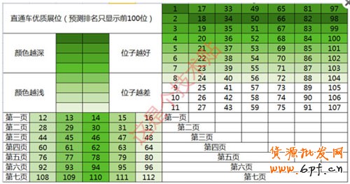 直通車(chē)的黃金展位
