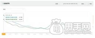 店鋪流量下滑怎么辦？
