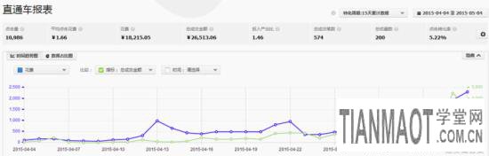 炎日的夏季店主巧用淘寶直通車天氣標(biāo)簽讓流量超速增長(zhǎng)