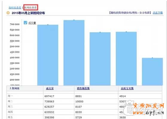 關鍵詞布局+寶貝上下架如何引爆流量？7