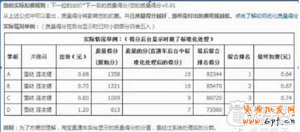 你了解直通車質量得分的影響因素嗎？