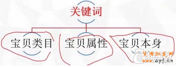 直通車省錢推廣關(guān)鍵在于質(zhì)量得分