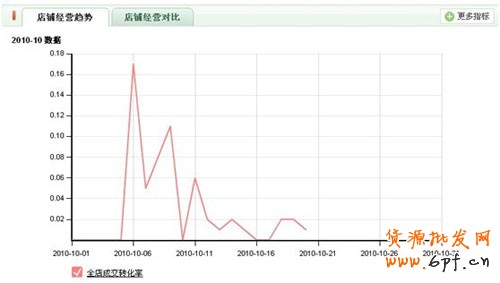 客單價(jià)２