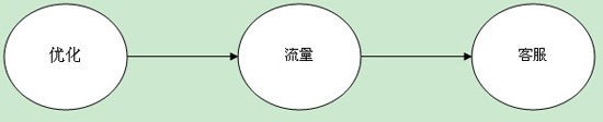 網(wǎng)店客服培訓1