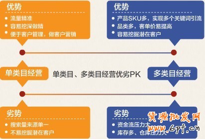 多類目經(jīng)營