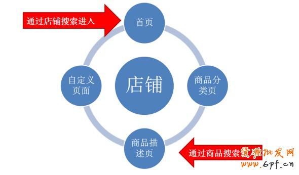 抓住店鋪5要素 提高轉(zhuǎn)化率4