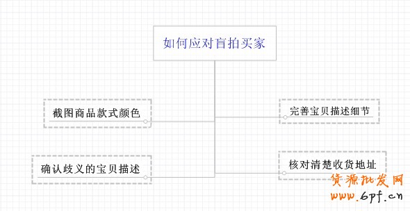 如何應(yīng)對淘寶盲拍買家？