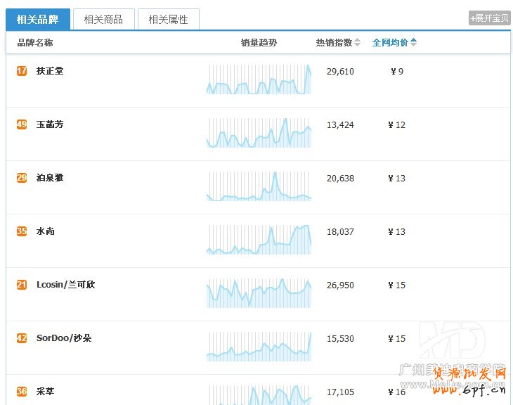 淘寶店鋪該做什么產品？