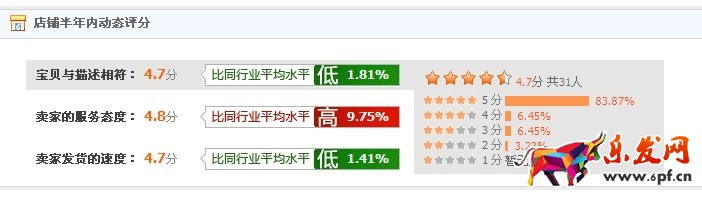 店鋪動態評分飄綠了？