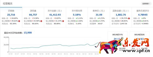 店鋪分析診斷:請(qǐng)善用生意參謀!