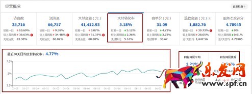 店鋪分析診斷:請(qǐng)善用生意參謀!