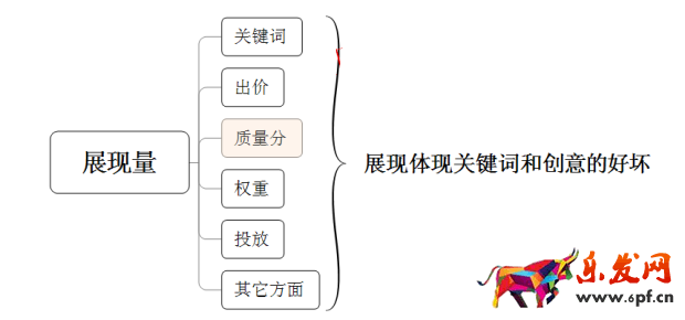 淘寶開店如何有效提高展現量？