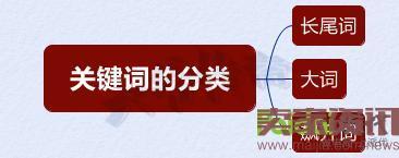 雙管齊下，從“詞”下手，讓你不再為流量而發愁！