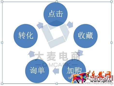 賣家如何有效提升轉(zhuǎn)化率? 賣家如何有效提升轉(zhuǎn)化率?