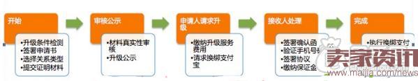 淘寶賣家必須要知道的知識(shí)點(diǎn)！