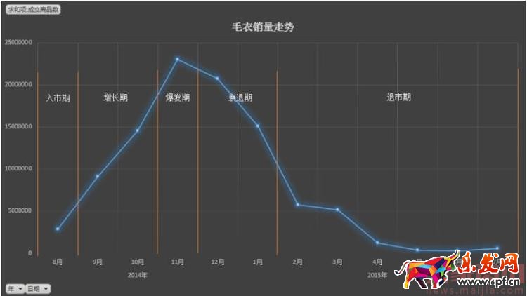 如何用生意參謀分析產(chǎn)品生命周期？