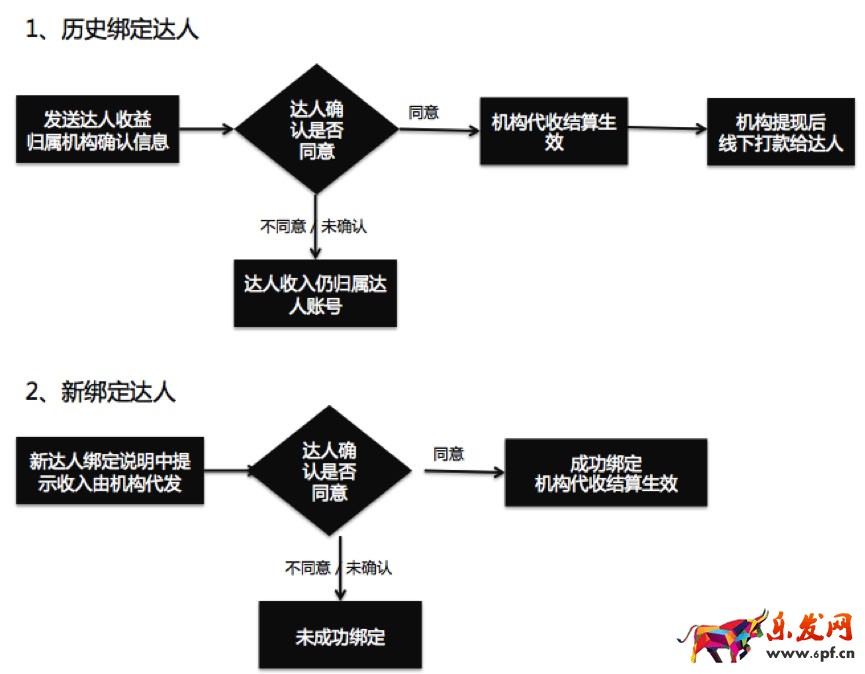 淘寶達(dá)人