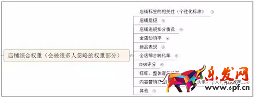 淘寶搜索算法