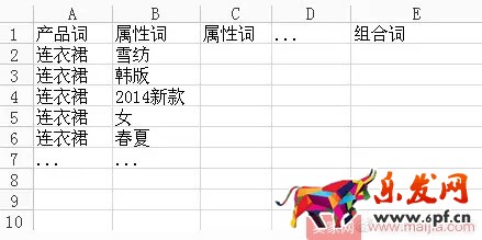 如何分析關鍵詞的價值？