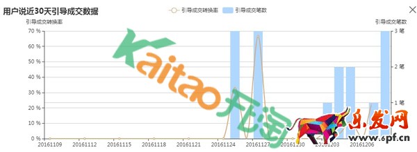 用戶(hù)說(shuō)模塊案例分析